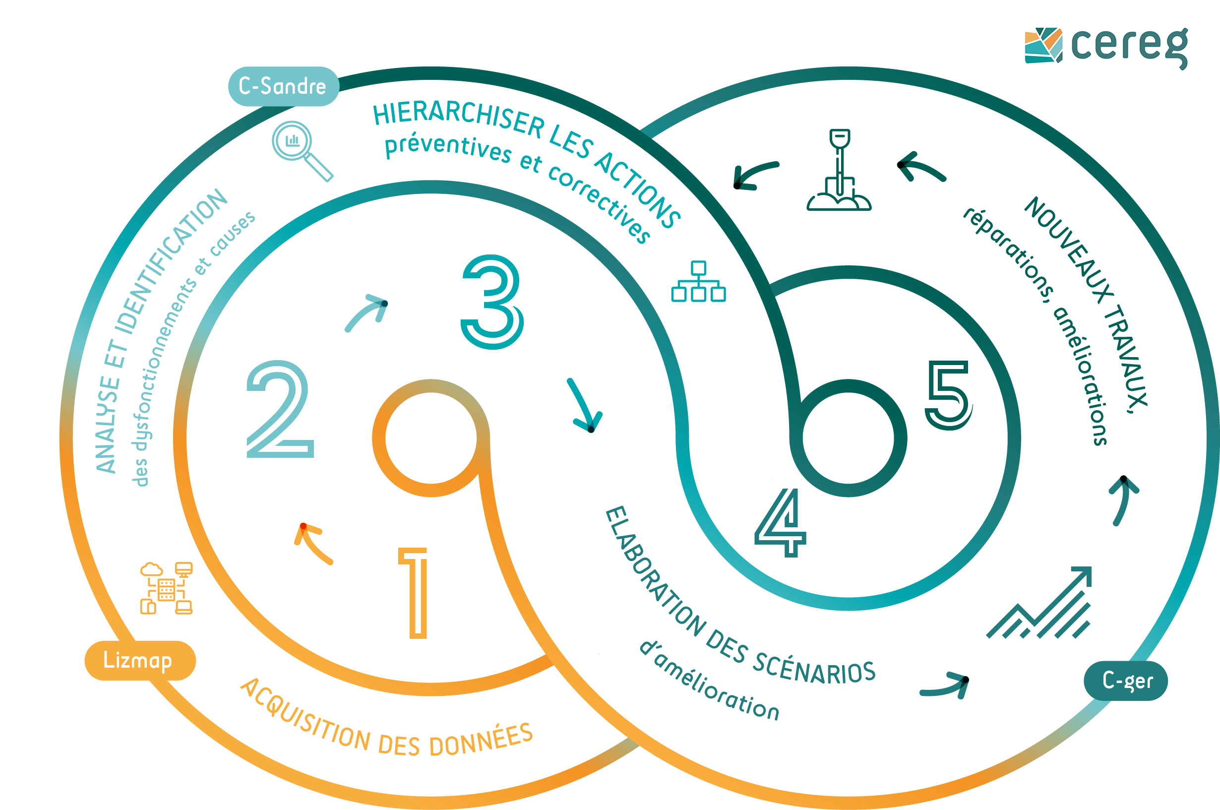 Cercle vertueux Diagram